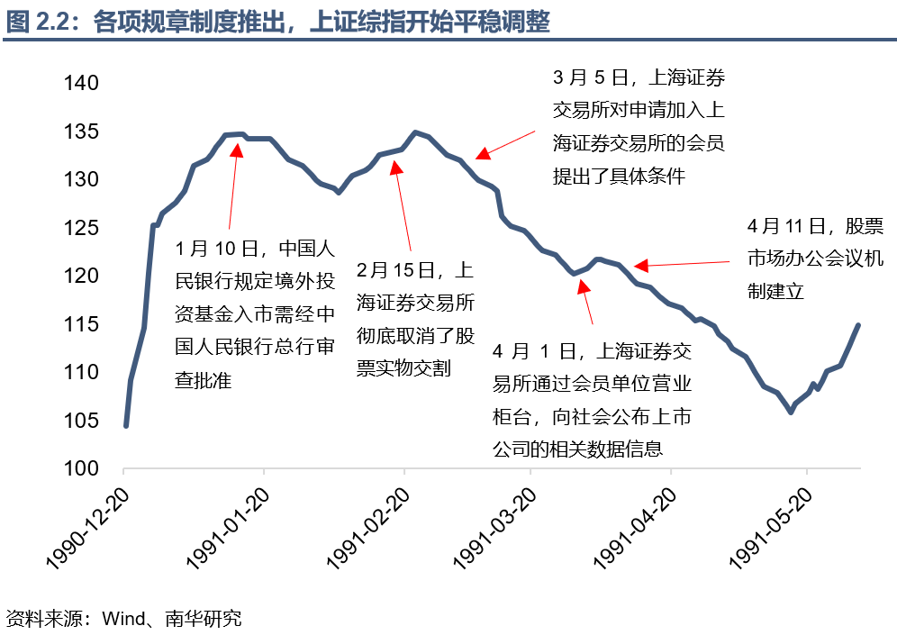 回望A股30年丨1990年~1995年:资金博弈下的大涨大落