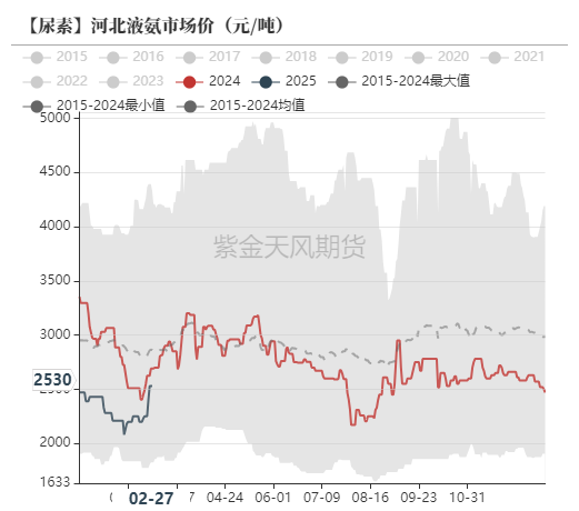 尿素：裹挟上行