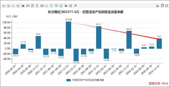 东方雨虹清仓分红报表疑点重重？投资收益激增至百亿 实控人有无掏空之嫌