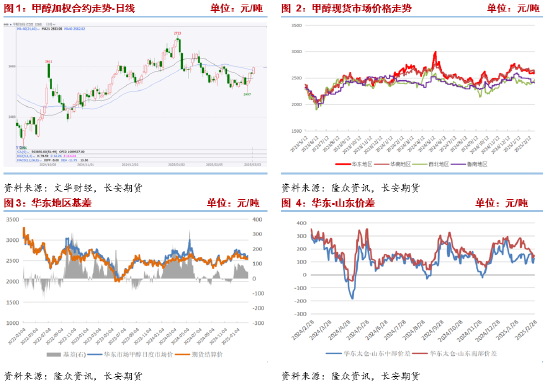 长安期货张晨：甲醇供需易势下方支撑走强 装置盈利增厚警惕回落风险