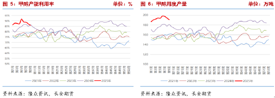 长安期货张晨：甲醇供需易势下方支撑走强 装置盈利增厚警惕回落风险