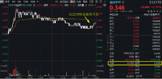 医疗AI商业化进程加速，医疗ETF（512170）逆市涨超1%！AI医疗概念东山再起，药明、迈瑞等大权重意外收跌