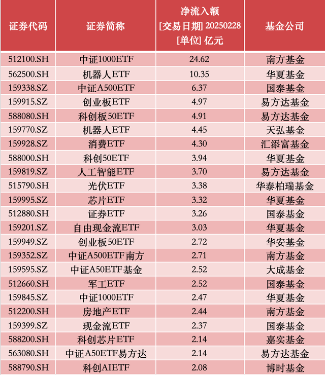 资金抄底踊跃！股票ETF单日净流入超百亿元，创二月最高