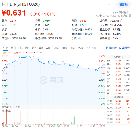 固态电池重磅催化来袭！锂电引爆化工狂潮，化工ETF（516020）盘中上探2.58%！