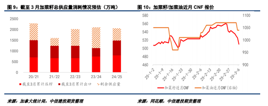 对加拿大反歧视调查落地，菜系油粕进口成本抬升