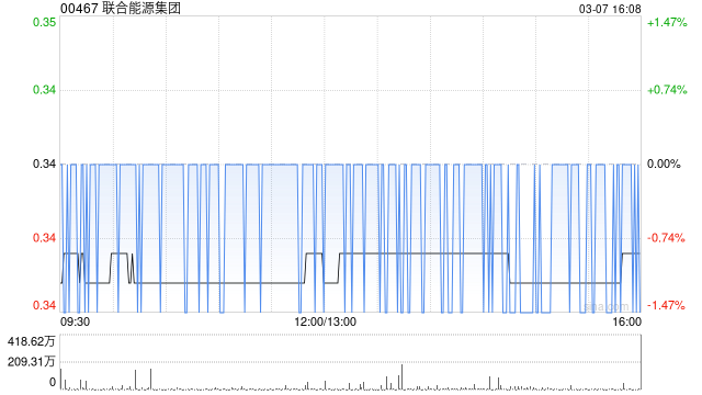 联合能源集团发盈喜 预期年度股东应占综合净利润约14.0亿至16.5亿港元同比由亏转盈
