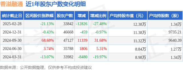 香溢融通(600830)2月28日股东户数3.38万户，较上期减少27.48%